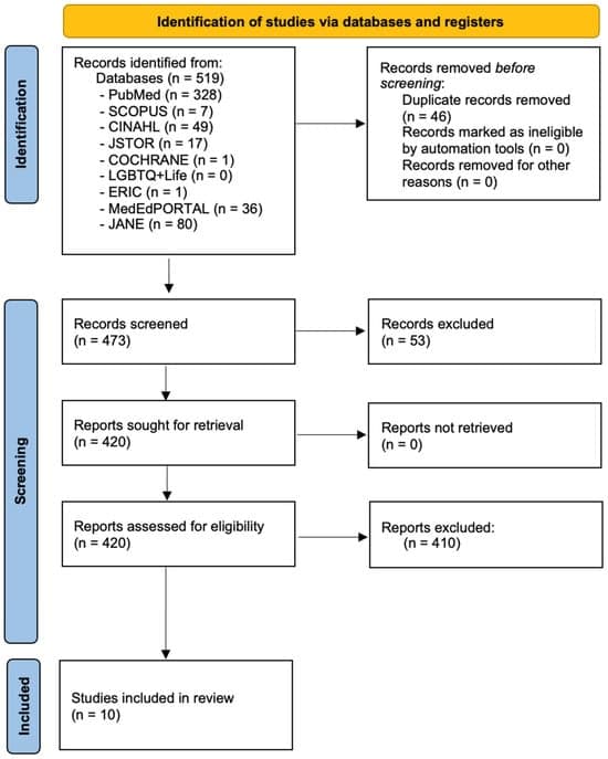 Learning Objectives as Strategic Learning Tools: Divergence Between Educator-Endorsed and Student-Described Practices in Medical Education