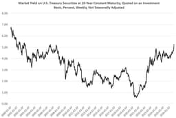 Home Sales: “High” Interest Rates Are Not the Problem, High Prices Are