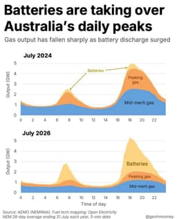 Long-Duration Energy Storage Has a Market Problem