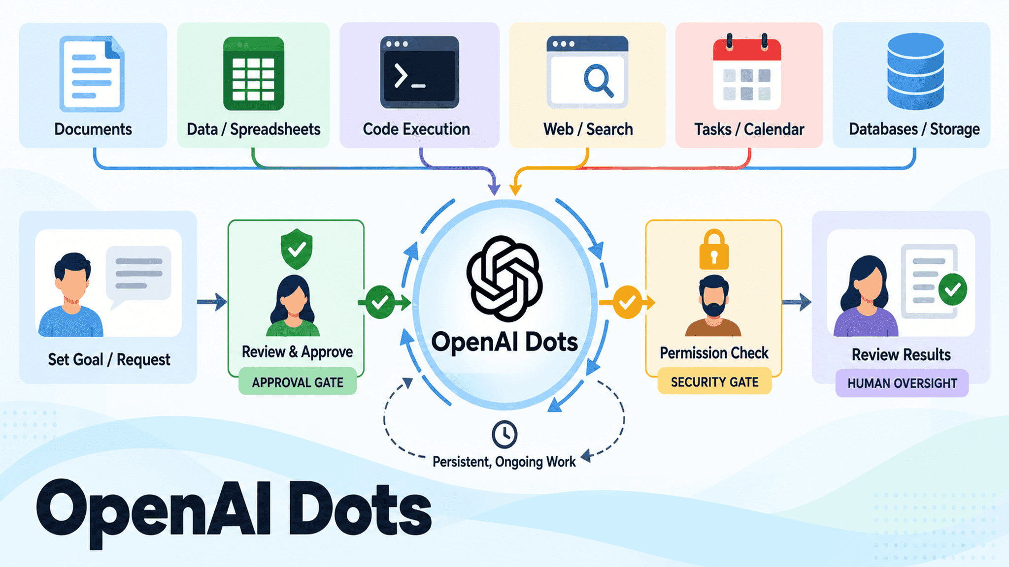 OpenAI Dots: The Data Scientist's Reality Check