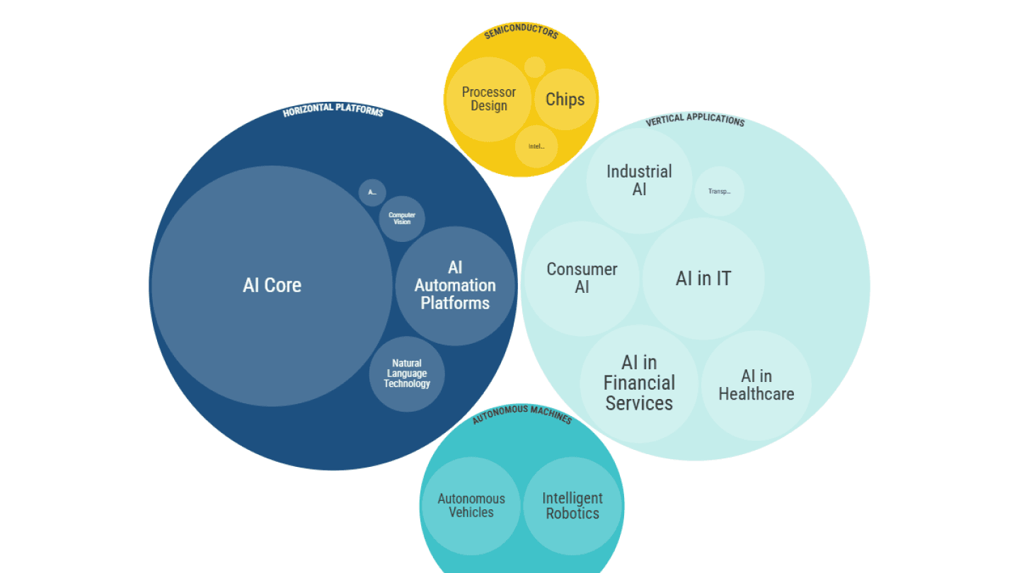 AI market map: 500 leading VC-backed AI companies - PitchBook