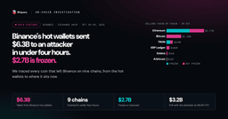 Binance Hack: $6.3B Drained on 9 Chains, $2.7B Frozen