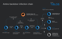 Antino backdoor uses your inbox as its control panel
