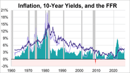 10-Year Treasury Yield Long-Term Perspective: June 2026