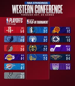 @NBA: NBA STANDINGS UPDATE ‼️

▪ HOU moves to 5-0
▪ DET, PHI, LAL move to 4-1
▪ CLE, SAS win 3rd in a row ...