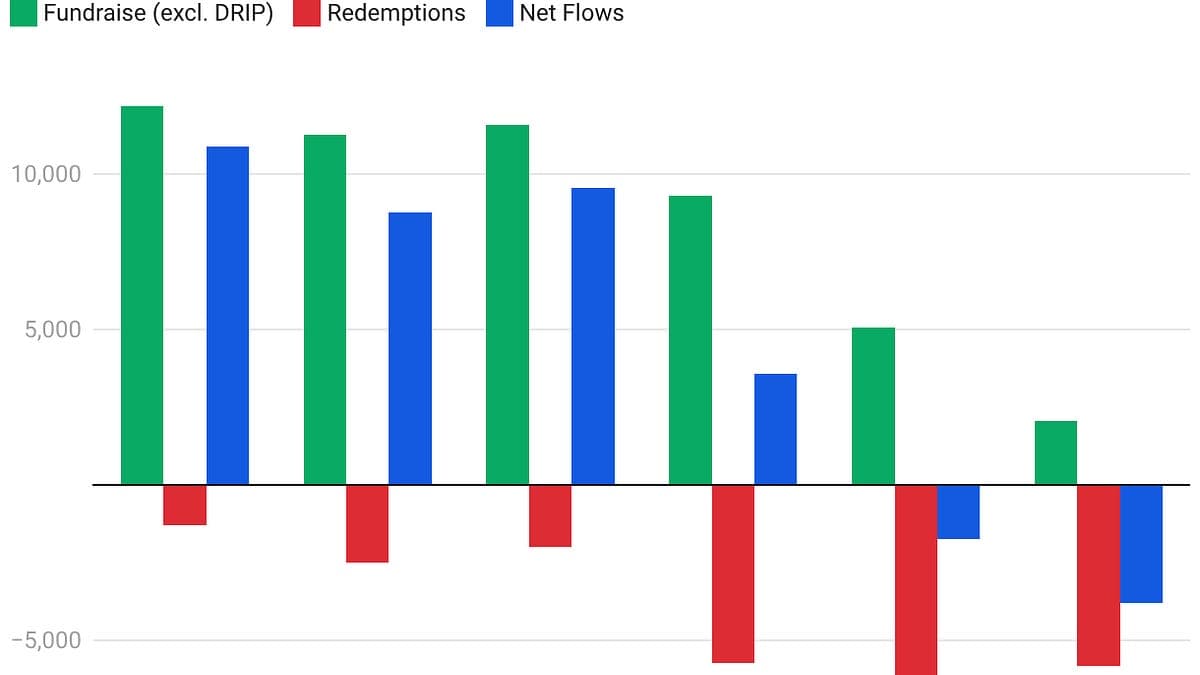 No Sellers at a 26% Haircut | Apollo Invests $1B in SREIT | Vanguard's $4B Bet on Advisors