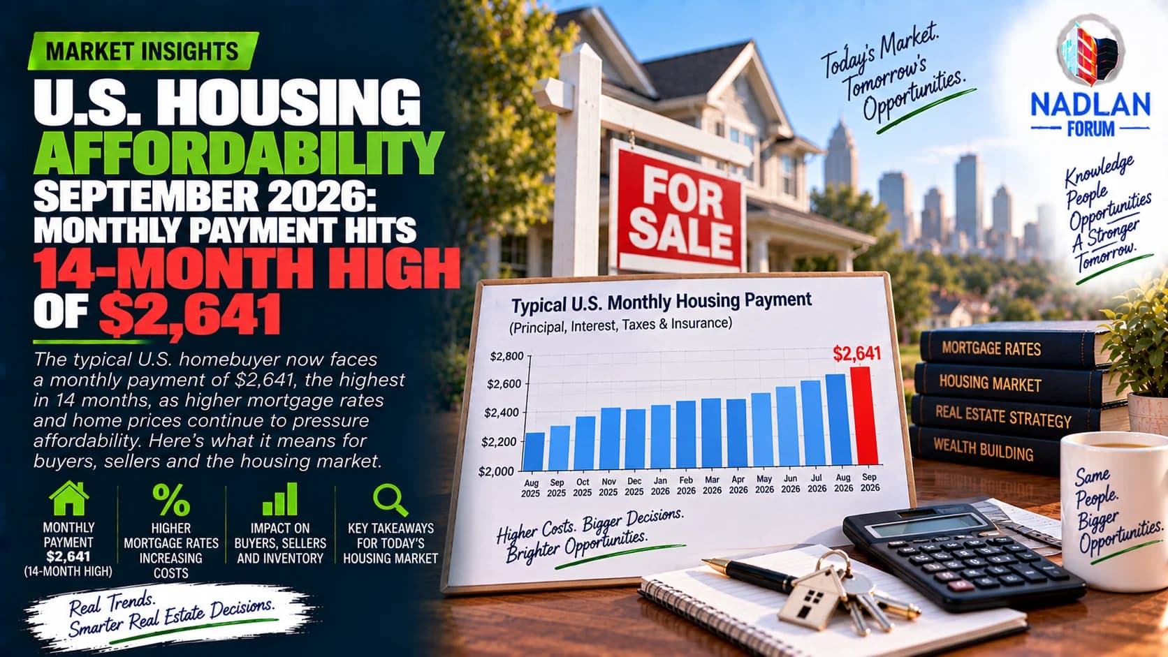 U.S. Housing Affordability September 2026: Monthly Payment Hits ...