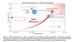京东发布JoyAI-LLM Flash：480亿参数仅激活2.7B，稀疏率超94%的MoE大模型，重新定义token效率与性能平衡 - 鲸林向海