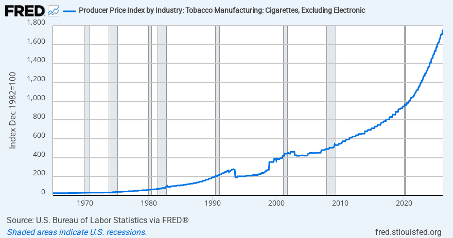 Producer Price Index by Industry: Tobacco Manufacturing: Cigarettes, Excluding Electronic (PCU3122303122301) | FRED | St. Louis Fed