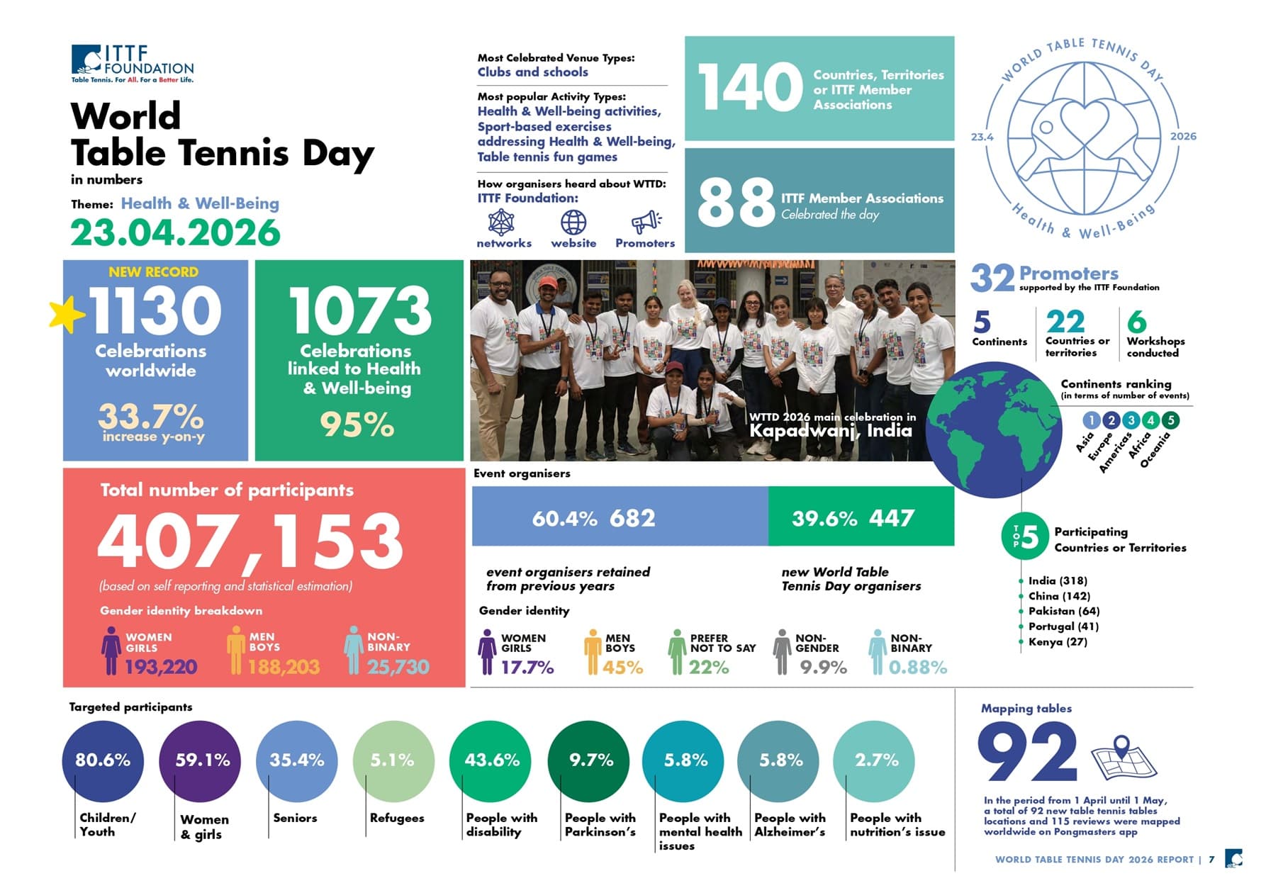 World Table Tennis Day 2026 Report is Out!