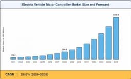 Electric Vehicle Motor Controller Market Share to Hit USD ...