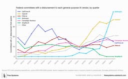 @emollick: AI diffusion in political campaigns is quite high (and it looks like Anthropicâ€™s fight with the Pe...