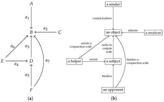 Wiring Diagrams for Structural Semiotics: A Categorical Approach to the Canonical Narrative Schema