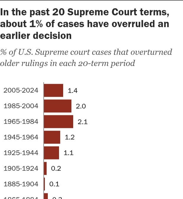 How Often Does the Supreme Court Overturn Precedent?