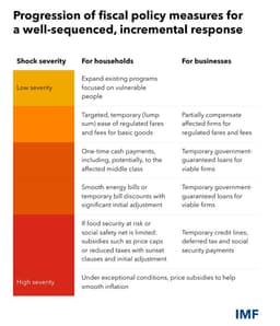 @elerianm: From the IMF's blog on "Responding to the Energy and Food Price Shock: Getting the Policy Details Ri...