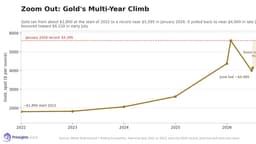 The Mid-Year Gold Case Still Points to $6,000