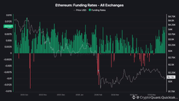 ETH: Positive Funding Persists Despite Fragile Price Structure