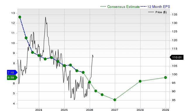 ConocoPhillips (COP) is Attracting Investor Attention: Here is What You Should Know