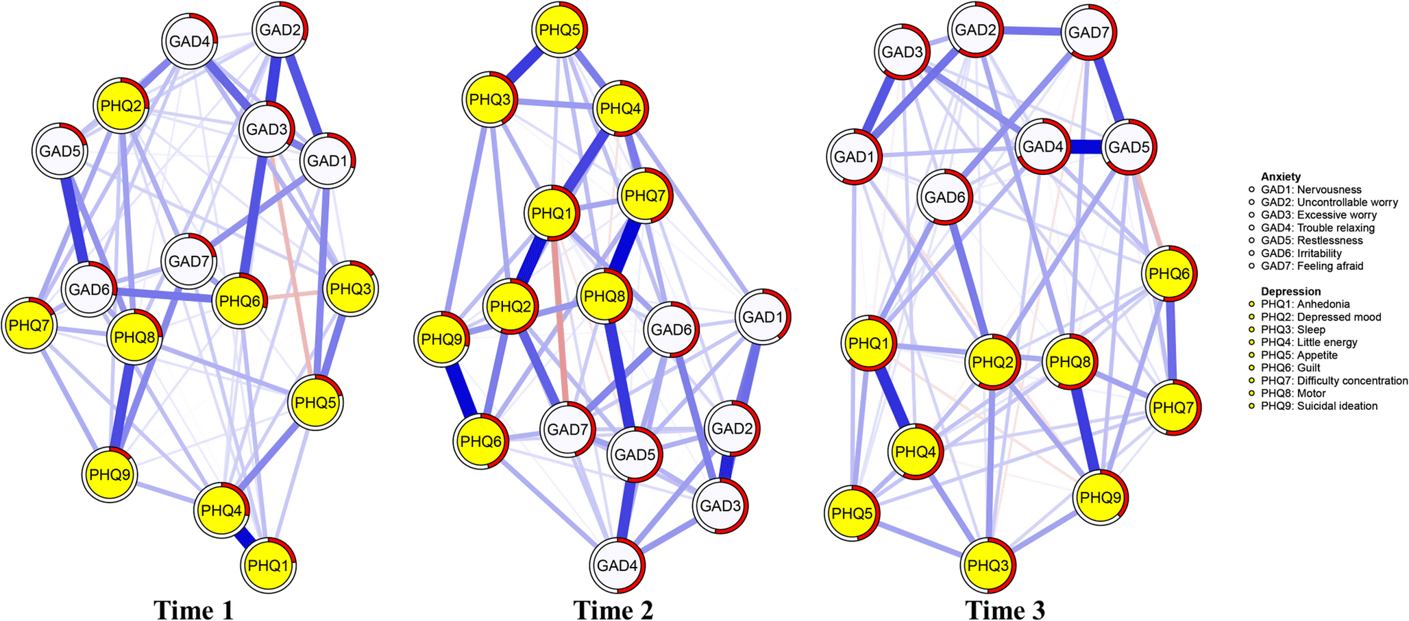 Dynamic networks of anxiety and depressive symptoms in female intern nurses with shift work: a three-wave longitudinal study | Current Psychology | Springer Nature Link