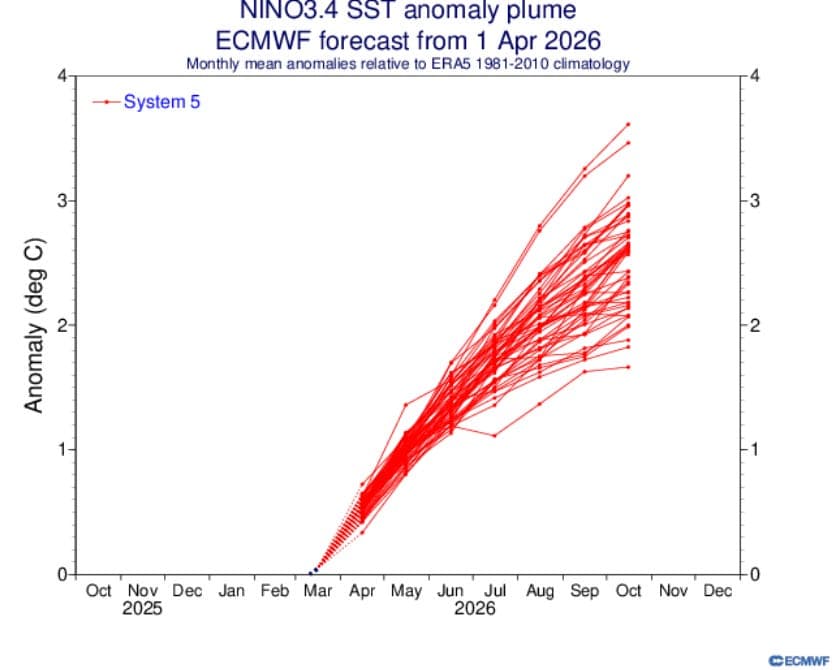 Closing out March, looking ahead in Texas, and, yes, a big El Niño is probably on the way