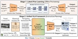 @DataScienceHarp: closed-loop driving success on AlpaSim is up 33 percentage points.

LaPla is a VQ-VAE latent-aligned...