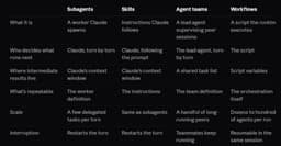@emollick: This chart from Anthropic is useful, since Agent Teams and Workflows are both very new and very powe...