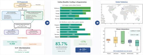Urban green infrastructure delivers carbon benefits primarily through ...