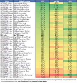 @LizAnnSonders: Baskets’ performance YTD, March (correction month), and QTD https://t.co/4071LJZQjb