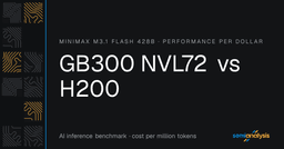 MiniMax M3.1 Flash 428B — GB300 NVL72 vs H200