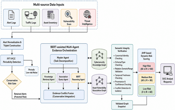 Intelligent priority awareness method for alert data in SOC ...