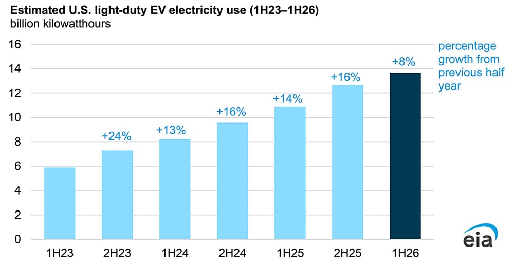 Electric Vehicles' Grid Demand Growing More Slowly in 2026