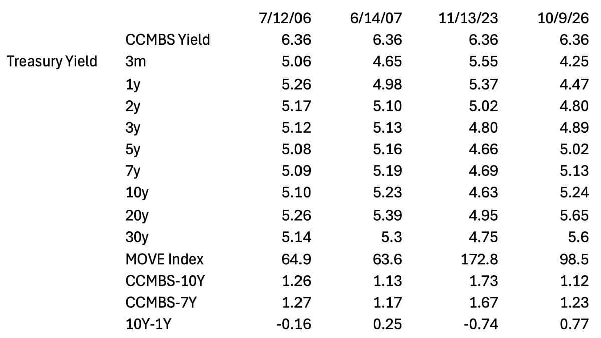 Lawler: Update on MBS Yields and Spreads