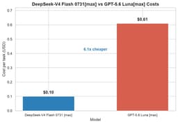 @zainhasan6: DeepSeek-V4 Flash 0731 vs. GPT-5.6 Luna on DeepSWE

Results just dropped and the new DS-v4 flash ver...