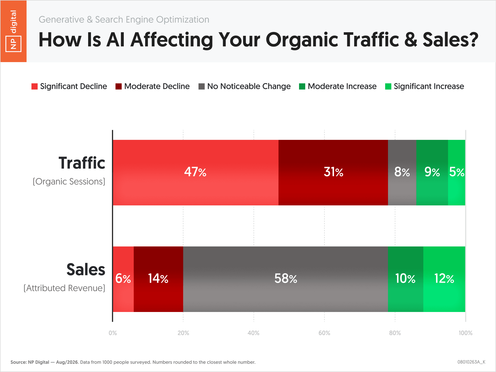 How AI Is Affecting Organic Traffic and Sales