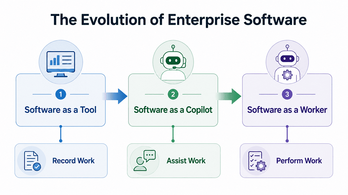 AI + PE bifurcation: mission-critical vertical SaaS retain defensibility
