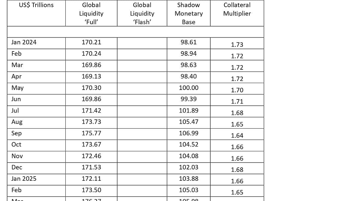 Global Liquidity Watch: Weekly Update
