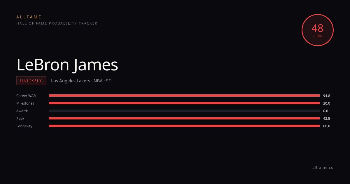 LeBron James HOF Score: 48 - AllFame