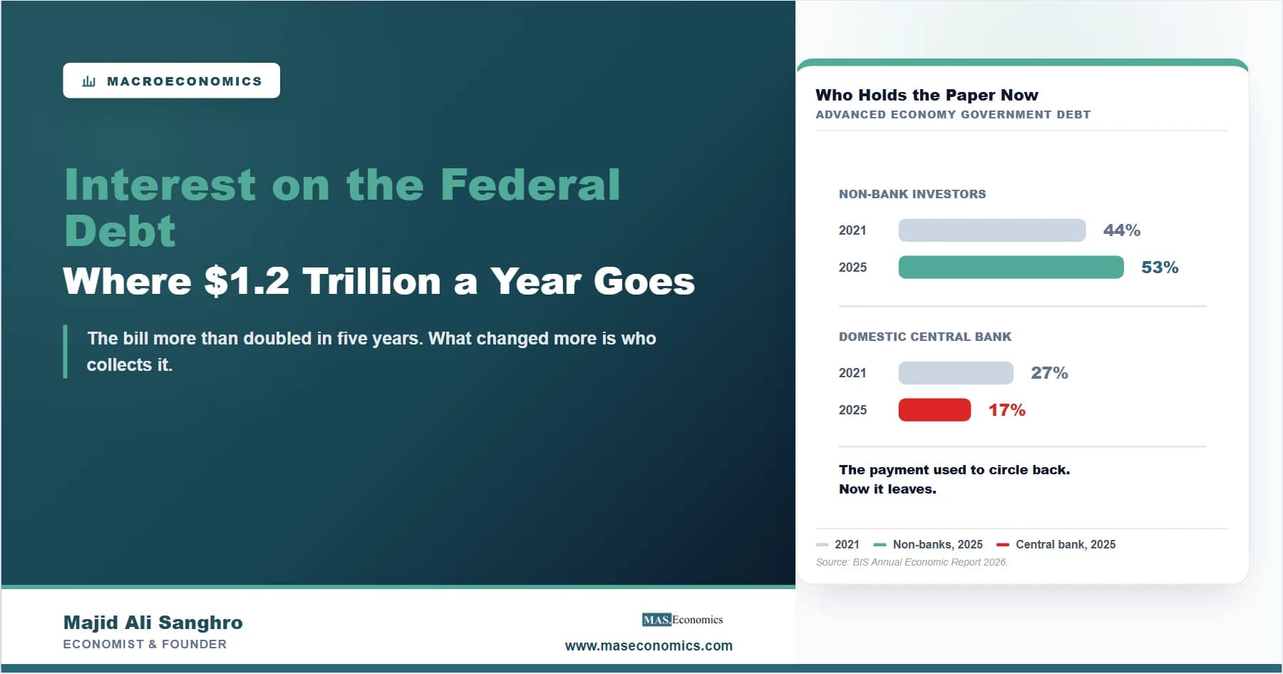 Interest on the Federal Debt: Where $1.2 Trillion Goes