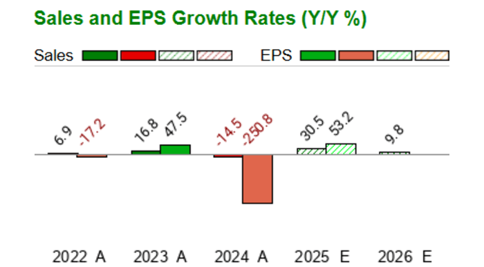 BA: Boeing - Price & Consenus Chart - Zacks.com