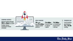 Govt, banks step in as startup funding dries up