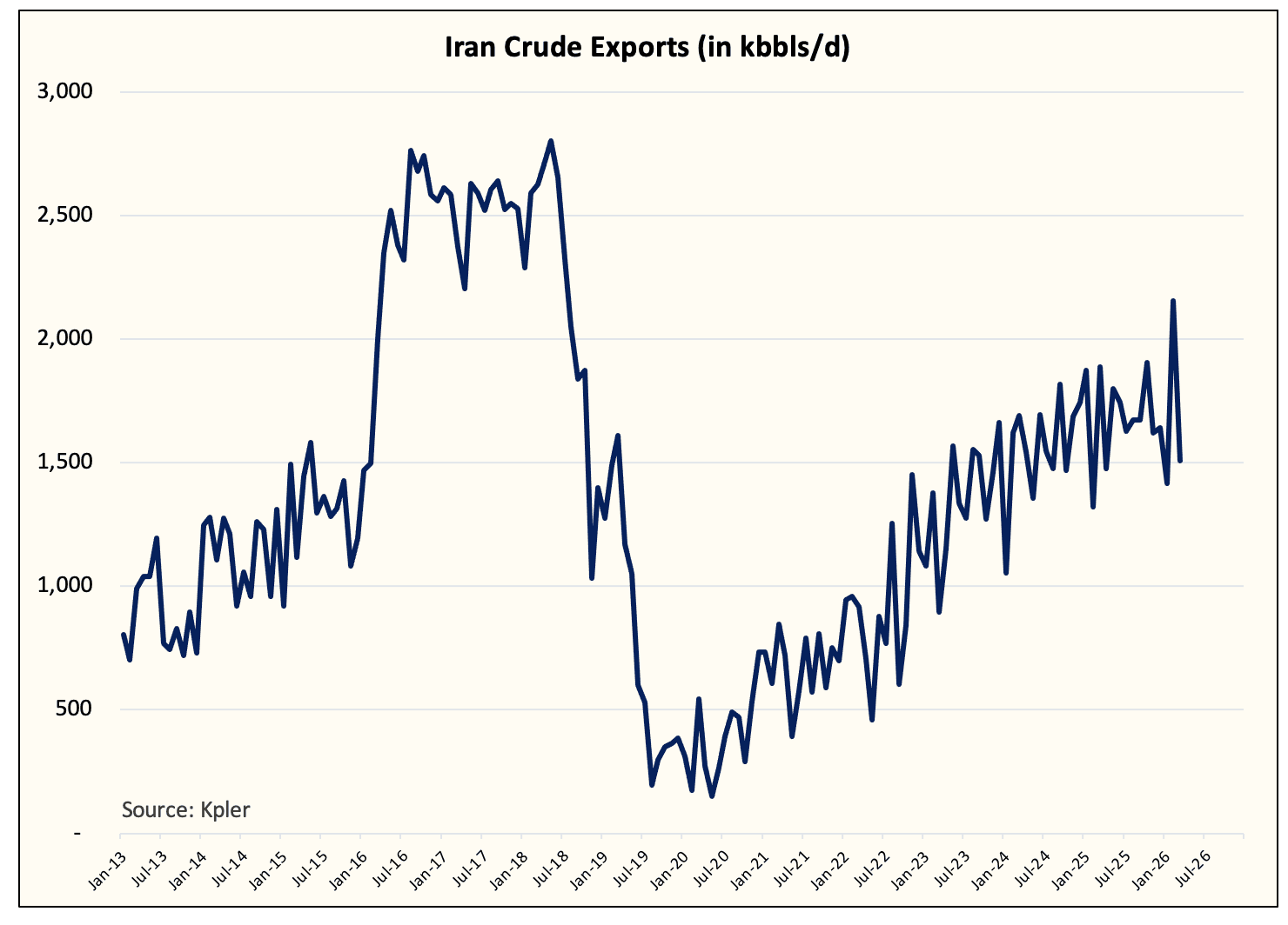 (Public) The US Temporarily Lifts Sanctions On Iranian Oil-In-Transit, What Does It Do To The Oil Market?