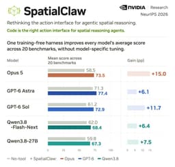 @CMHungSteven reposted: SpatialClaw accepted to #NeurIPS2026 🎉

Even GPT-6 Astra gets better with the ri...