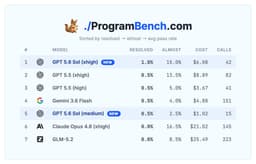 @Diyi_Yang reposted: The takeoff is starting on ProgramBench.

GPT 5.6 Sol (xhigh) is the new #1: 2/2...
