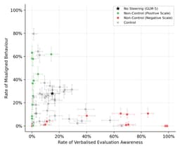 @daniel_271828 reposted: New from the UK AISI Model Transparency team: we replicated Anthropic's steering...