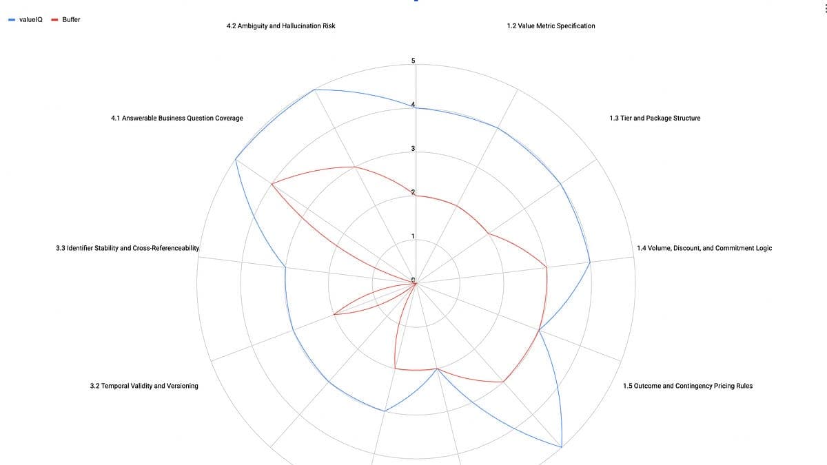 Rubrics for transparent value and pricing models