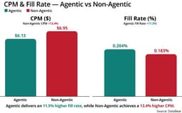 Programmatic Shift: Impact Of Agentic Media Buying