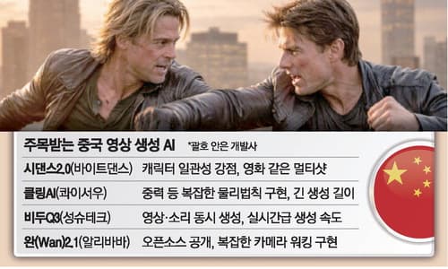 ByteDance's artificial intelligence (AI) model 'Six 2.0', which drew attention by creating a movie-l.. - MK