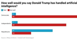 Why Is Trump Still Boosting AI?