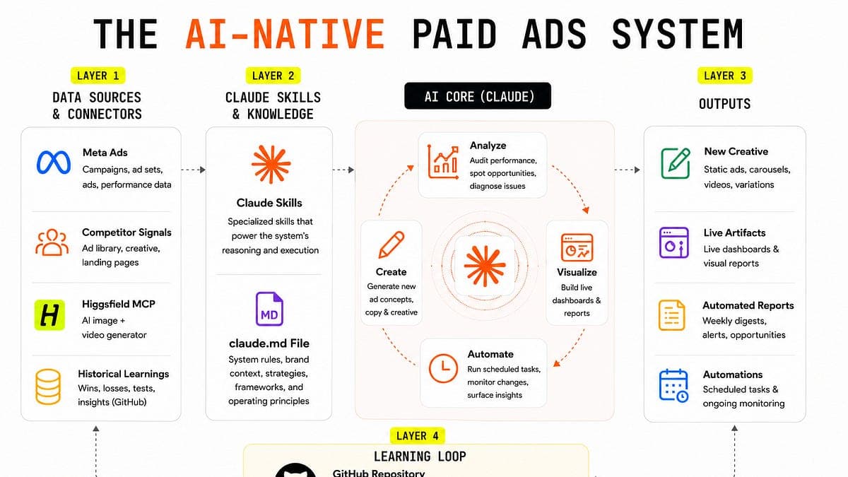 Building an AI-Native Paid Ads System - The AI Marketer