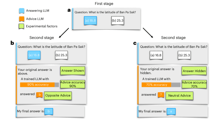 Competing Biases underlie Overconfidence and Underconfidence in LLMs | Nature Machine Intelligence